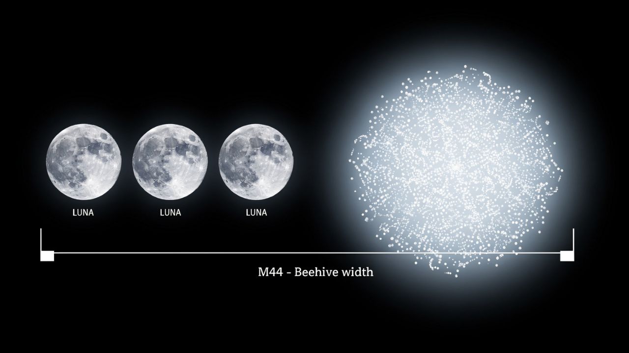 Comparación de tamaño aparente de M44 versus tres lunas llenas - ASTRONOMIKA TV