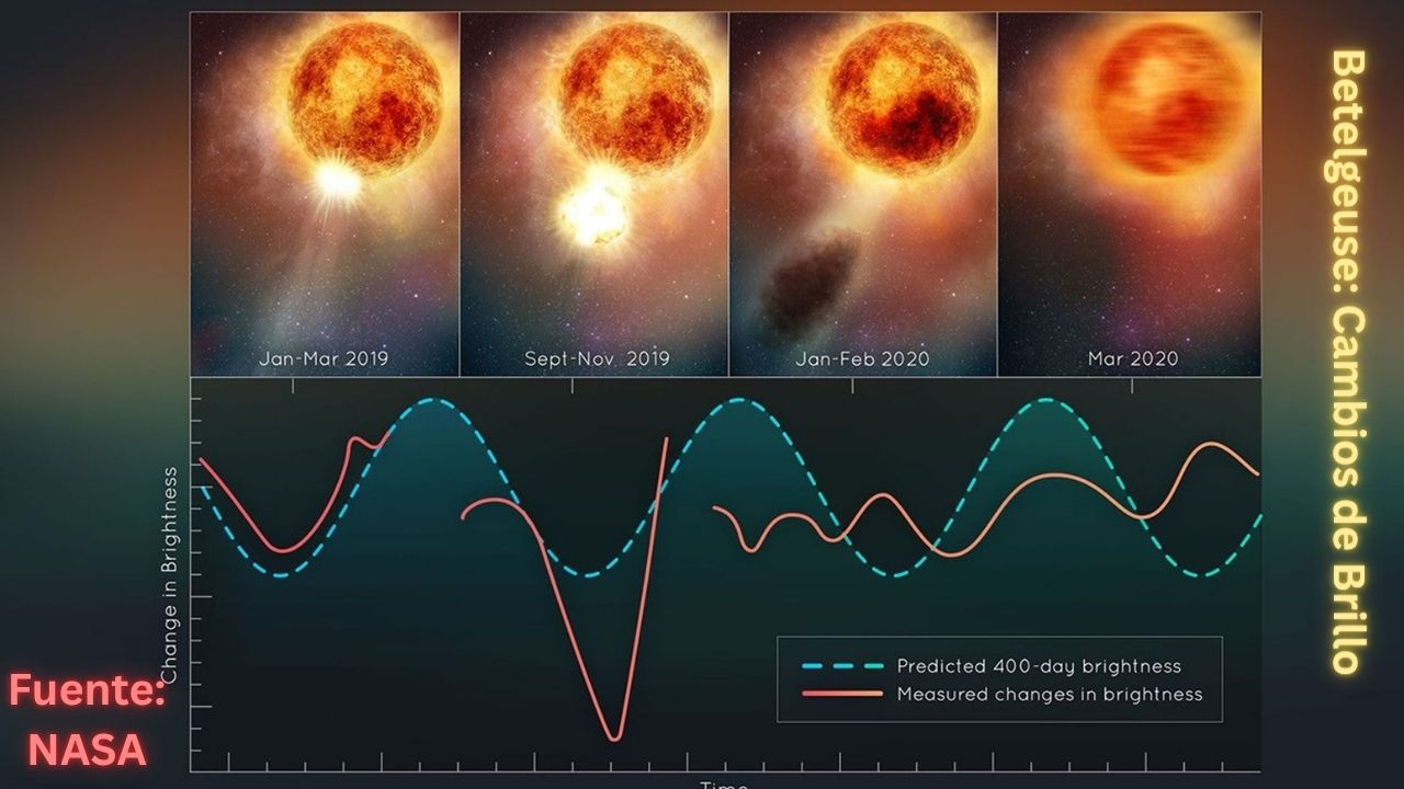 Comparativa NASA del Gran Oscurecimiento de Betelgeuse entre 2019 y 2020 mostrando cambios de brillo